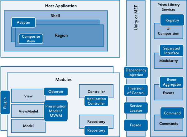 代表的な複合アプリケーション・アーキテクチャと共通のパターン