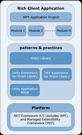 Prism LibraryとUnityアプリケーション・ブロック（Unity）のためのUnity拡張とPrism LibraryとMEFのための拡張管理フレームワーク(MEF)拡張