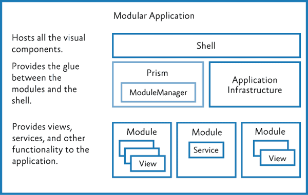 複数のモジュールとモジュール・アプリケーションのデザイン