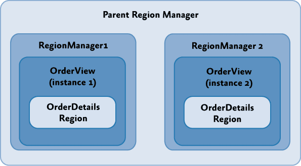 スコープされた領域を使用するため、各々のViewは、それ自身のRegionManagerを持っており、そして、その領域は、親のRegionManagerではなく、そのRegionManagerで登録されます。