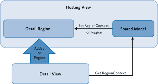 格納される領域とどんなViewの間で、オブジェクトを共有するために、egionContextという名前の概念を使用します。