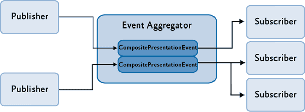 イベント・アグリゲータは、複数の発行者と複数の購読者を認識します。