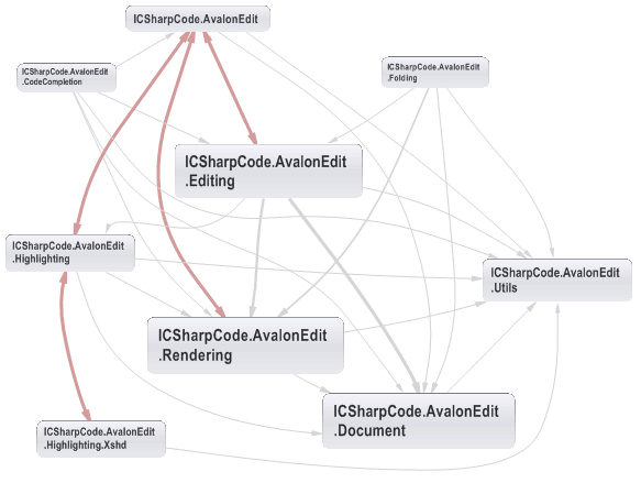 AvalonEditの依存関係グラフ