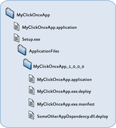 ClickOnceは、フォルダ構造を発行する