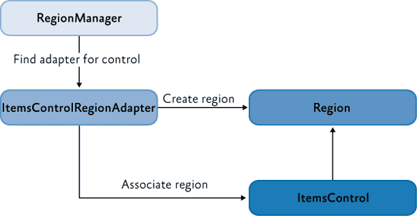 RegionManagerによって、領域、コントロールとアダプタの間で設定される、リレーションシップ